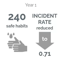 Year 1: 240 safe habits, incident rate reduced to 0.71
