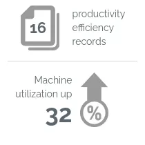 16 productivity efficiency records, machine utilization up 32 %