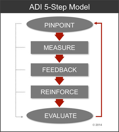 ADI's 5-step model