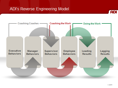 ADI's Reverse Engineering Model