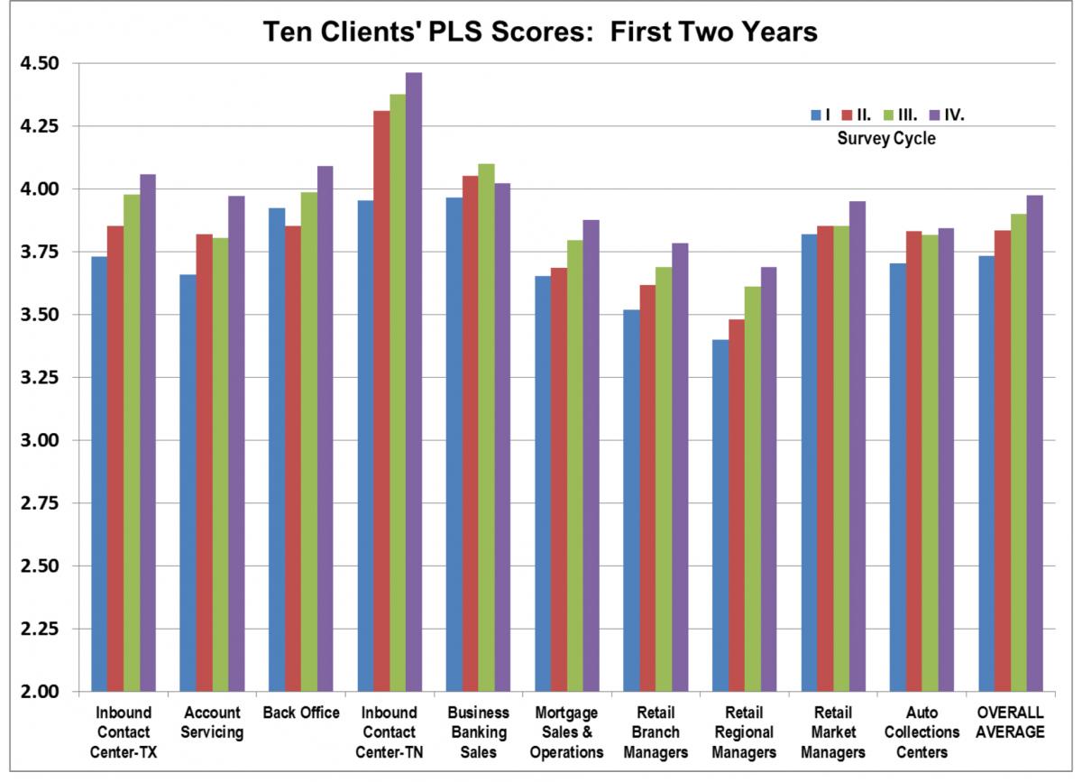 Client Precision Leadership Survey Scores