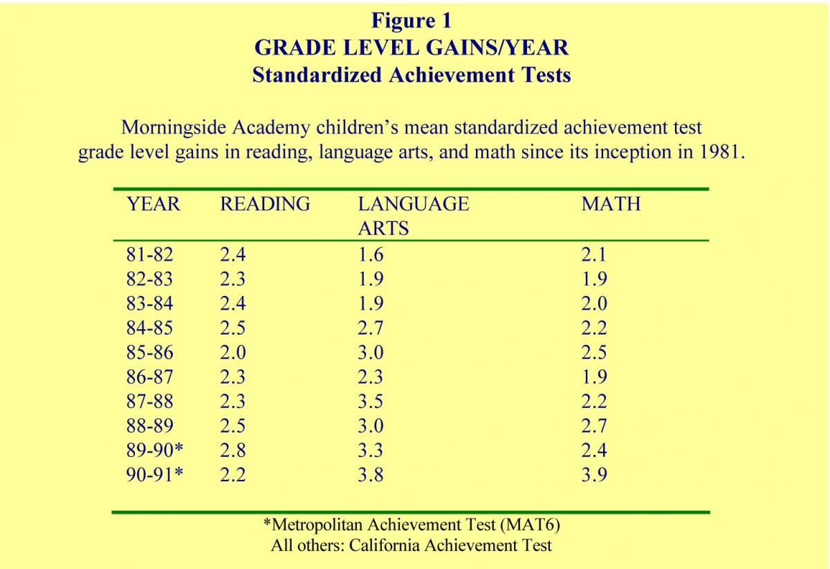 Grade Level Gains
