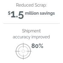 Reduced scrap: $1.5 million savings, shipment accuracy improved 80%