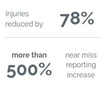 Injuries reduced by 78%, more than 500% near miss reporting increase