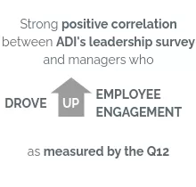 Strong positive correlation between ADI's leadership survey and managers who drove up employee engagement as measured by the Q12