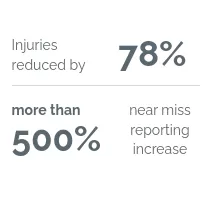Injuries reduced by 78%, more than 500% near miss reporting increase