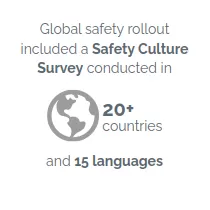 Global safety rollout included a Safety Culture Survey conducted in 20+ countries and 15 languages