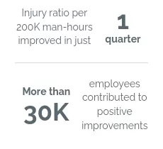 Injury ratio per 200K man-hours improved in just 1 quarter, more than 30K employees contributed to positive improvements