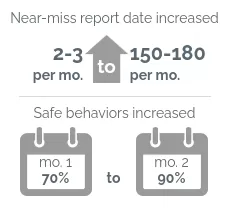 Near-miss report date increased from 2-3 per mo. to 150-180 per mo., safe behaviors increased from 70% in mo. 1 to 90% in mo. 2
