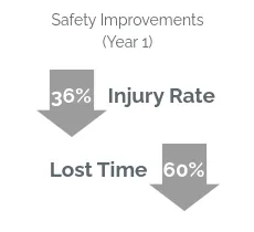 Safety Improvements (Year 1): down 36% injury rate, down 60% lost time