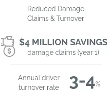 Reduced Damage Claims & Turnover: $4 MILLION SAVINGS damage claims (year 1), annual driver turnover rate 3-4%