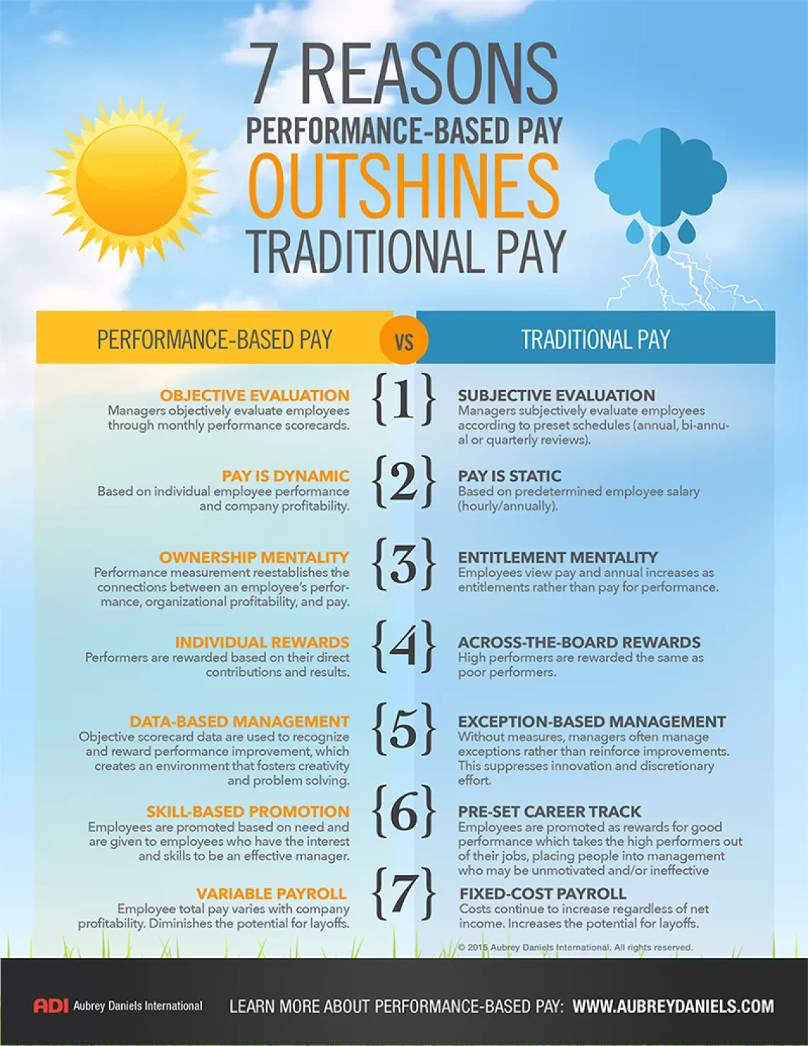 7 Reasons Performance Based Pay Outshines Traditional Pay