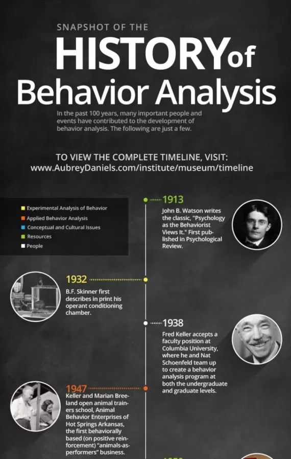 The History of Behavioral Analysis