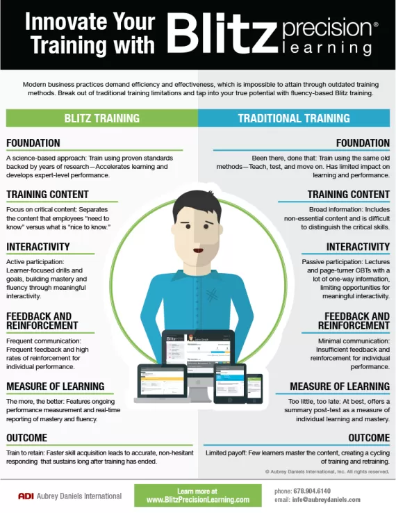 Innovate Training: Blitz Precision Learning