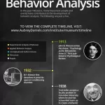 The History of Behavioral Analysis